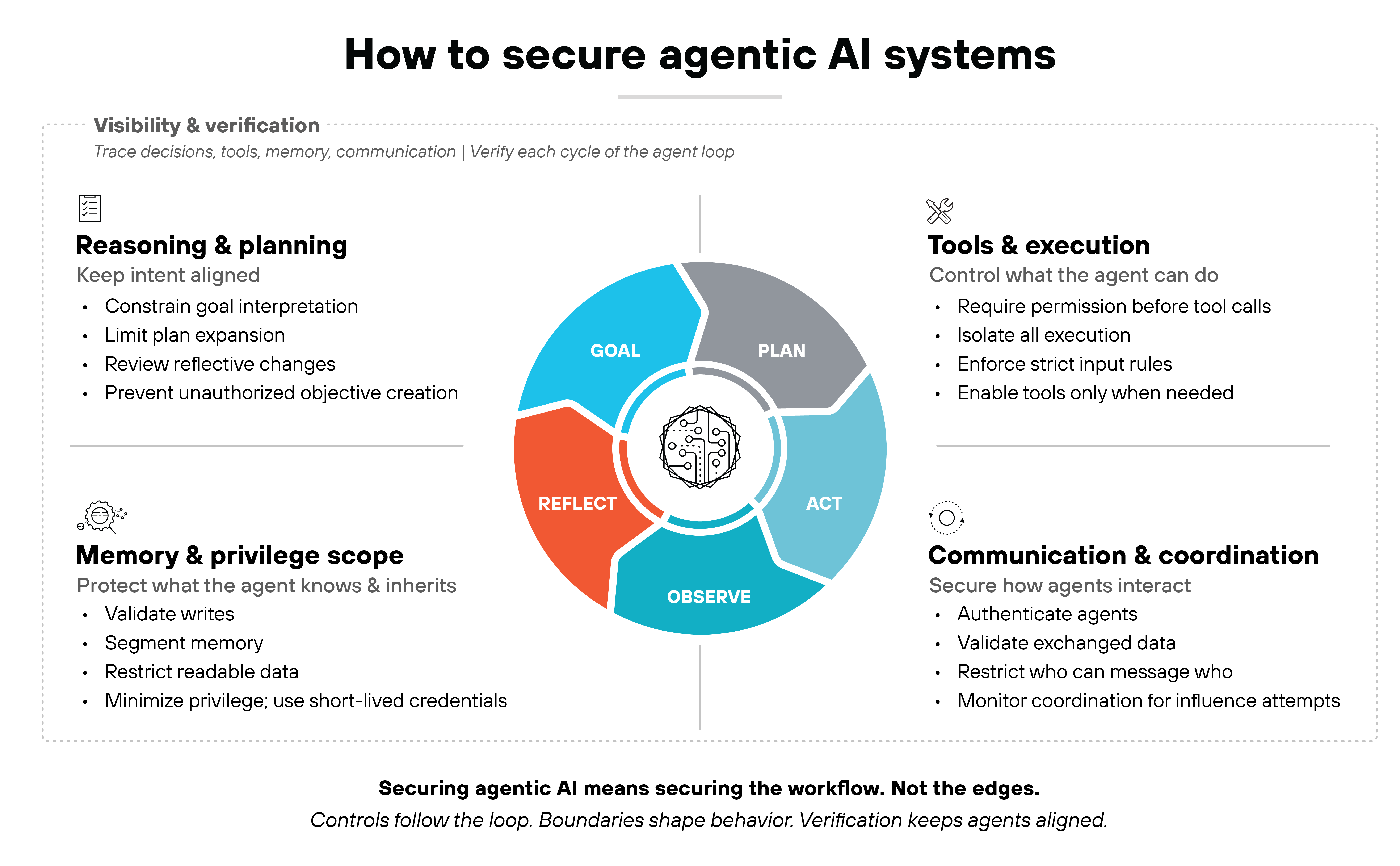 Diagram titled 'How to secure agentic AI systems' showing a circular agent workflow divided into five labeled segments: Goal, Plan, Act, Observe, and Reflect. Each segment is colored differently and surrounds a central icon representing an agent. Around the circle, five text boxes describe security controls for each phase. Top left box labeled 'Reasoning & planning' lists actions like constraining goal interpretation and limiting plan expansion. Bottom left box labeled 'Memory & privilege scope' includes controls like segmenting memory and minimizing privileges. Top right box labeled 'Tools & execution' suggests requiring permission before tool calls and isolating all execution. Bottom right box labeled 'Communication & coordination' recommends authenticating agents, validating data, and monitoring for influence attempts. A gray banner across the top reads 'Visibility & verification' with the note 'Verify each cycle of the agent loop.' A caption below the diagram states: 'Securing agentic AI means securing the workflow. Not the edges. Controls follow the loop. Boundaries shape behavior. Verification keeps agents aligned.' The diagram uses clean linework and consistent typography in a white background layout.