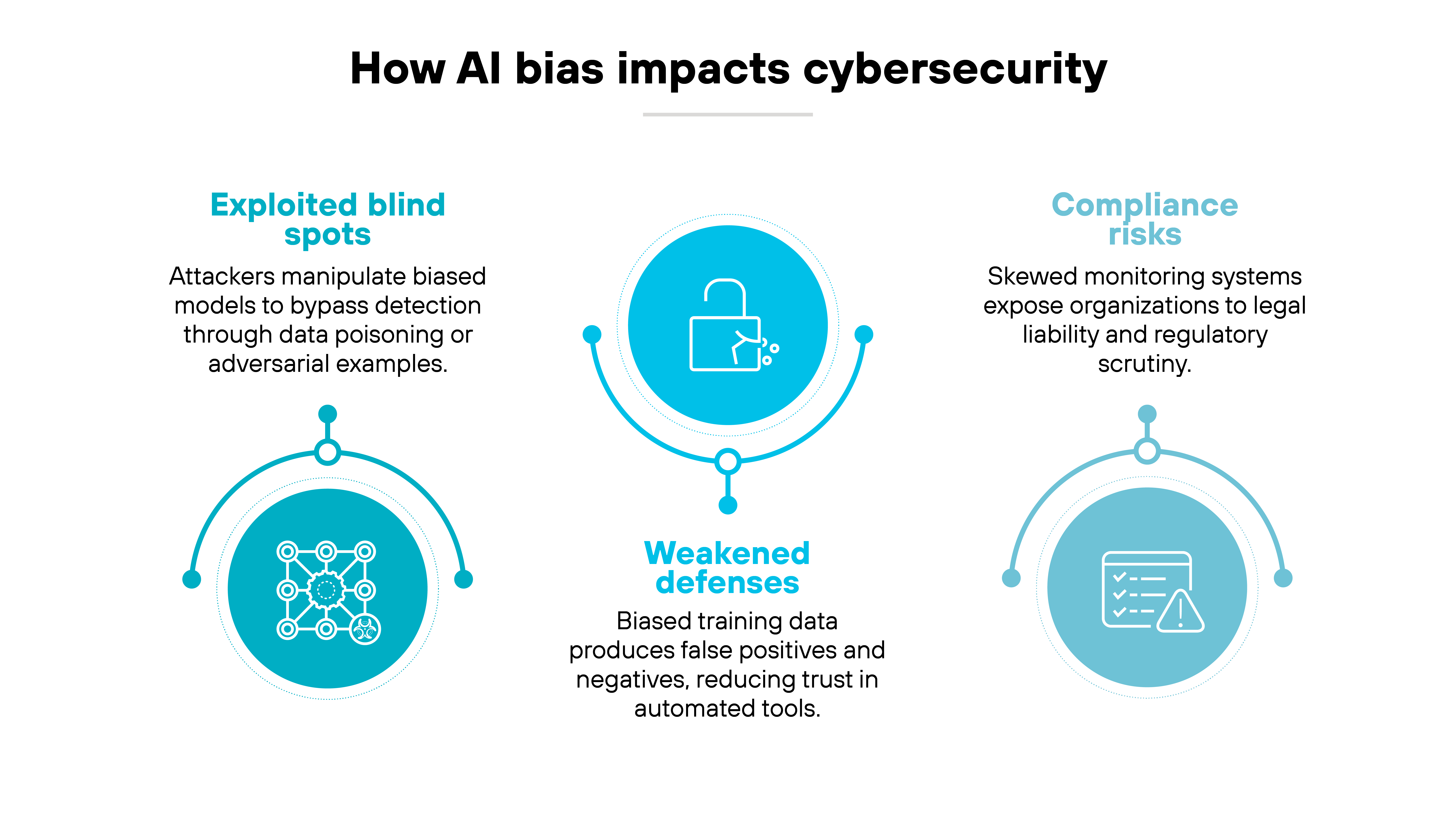 Infographic titled 'How AI bias impacts cybersecurity' showing three circular icons arranged horizontally with corresponding text. The first section, labeled 'Exploited blind spots,' includes an icon of a network diagram and text stating 'Attackers manipulate biased models to bypass detection through data poisoning or adversarial examples.' The middle section, labeled 'Weakened defenses,' shows a padlock icon and text stating 'Biased training data produces false positives and negatives, reducing trust in automated tools.' The third section, labeled 'Compliance risks,' displays an icon of a document with a warning symbol and text stating 'Skewed monitoring systems expose organizations to legal liability and regulatory scrutiny.'