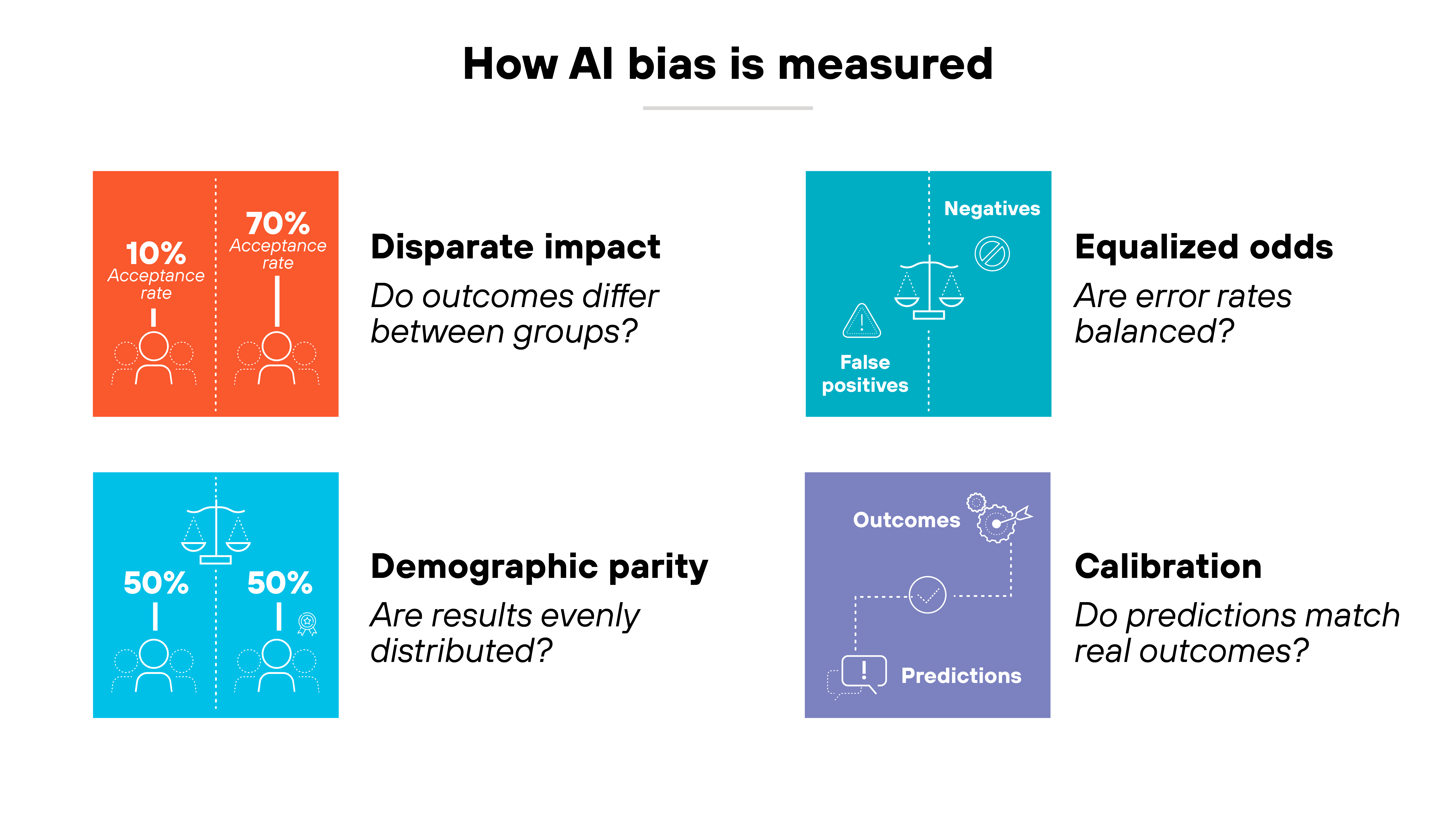 Infographic titled 'How AI bias is measured' showing four labeled boxes arranged in a grid, each representing a fairness metric with an icon and short caption. The first box, in orange, is labeled 'Disparate impact' with a graphic of two figures and acceptance rates of 10% and 70%, and the caption 'Do outcomes differ between groups?'. The second box, in light blue, is labeled 'Demographic parity' with a scale and two groups marked 50% each, and the caption 'Are results evenly distributed?'. The third box, in dark blue, is labeled 'Equalized odds' with an icon of scales comparing false positives and negatives, and the caption 'Are error rates balanced?'. The fourth box, in purple, is labeled 'Calibration' with an icon showing a flow between outcomes and predictions, and the caption 'Do predictions match real outcomes?'.