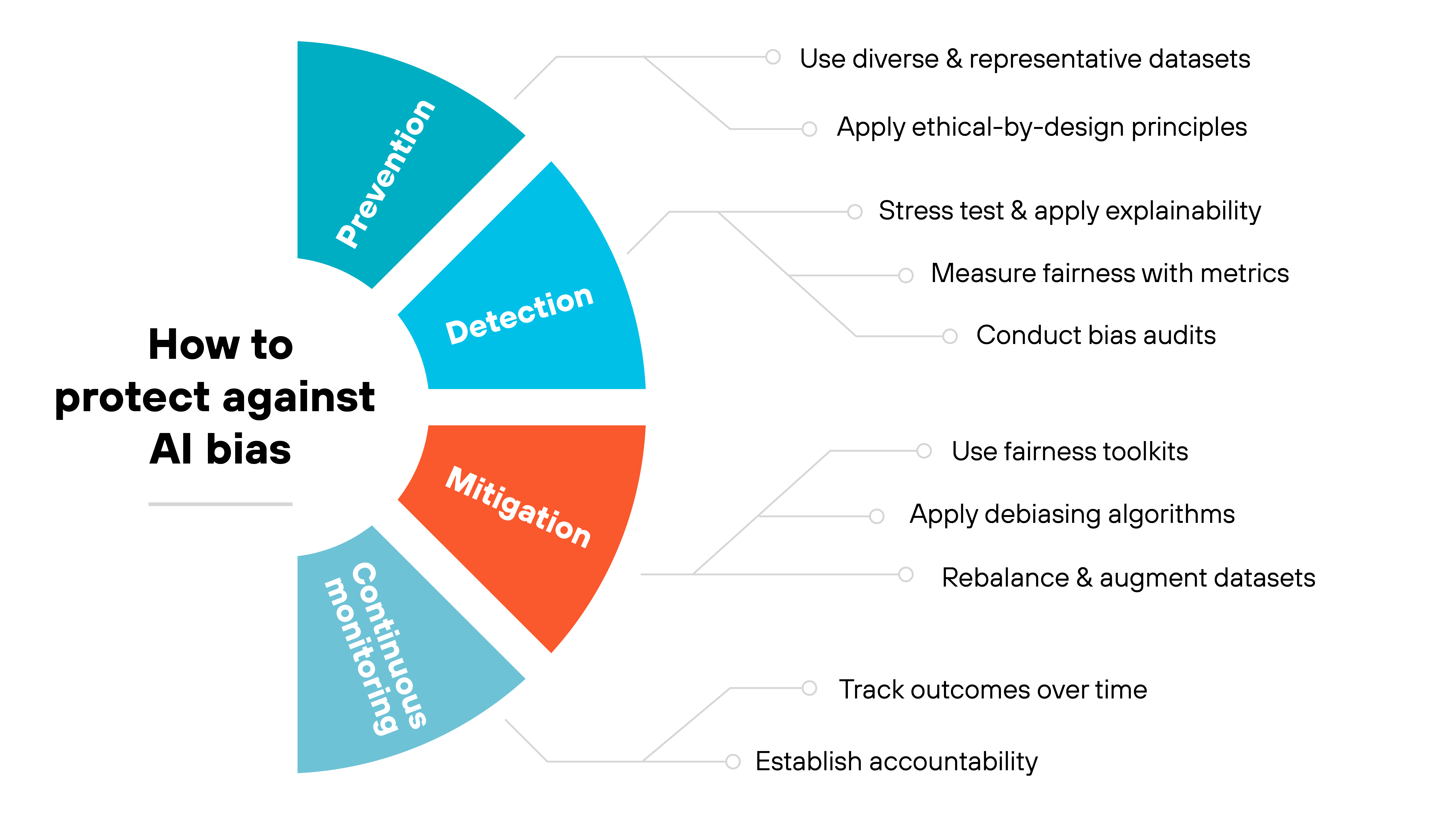 Chart titled 'How to protect against AI bias' showing a semicircular flow diagram divided into four colored segments labeled Prevention, Detection, Mitigation, and Continuous monitoring. Each segment connects to a short list of actions. Prevention includes 'Use diverse & representative datasets' and 'Apply ethical-by-design principles.' Detection lists 'Stress test & apply explainability,' 'Measure fairness with metrics,' and 'Conduct bias audits.' Mitigation includes 'Use fairness toolkits,' 'Apply debiasing algorithms,' and 'Rebalance & augment datasets.' Continuous monitoring lists 'Track outcomes over time' and 'Establish accountability.'
