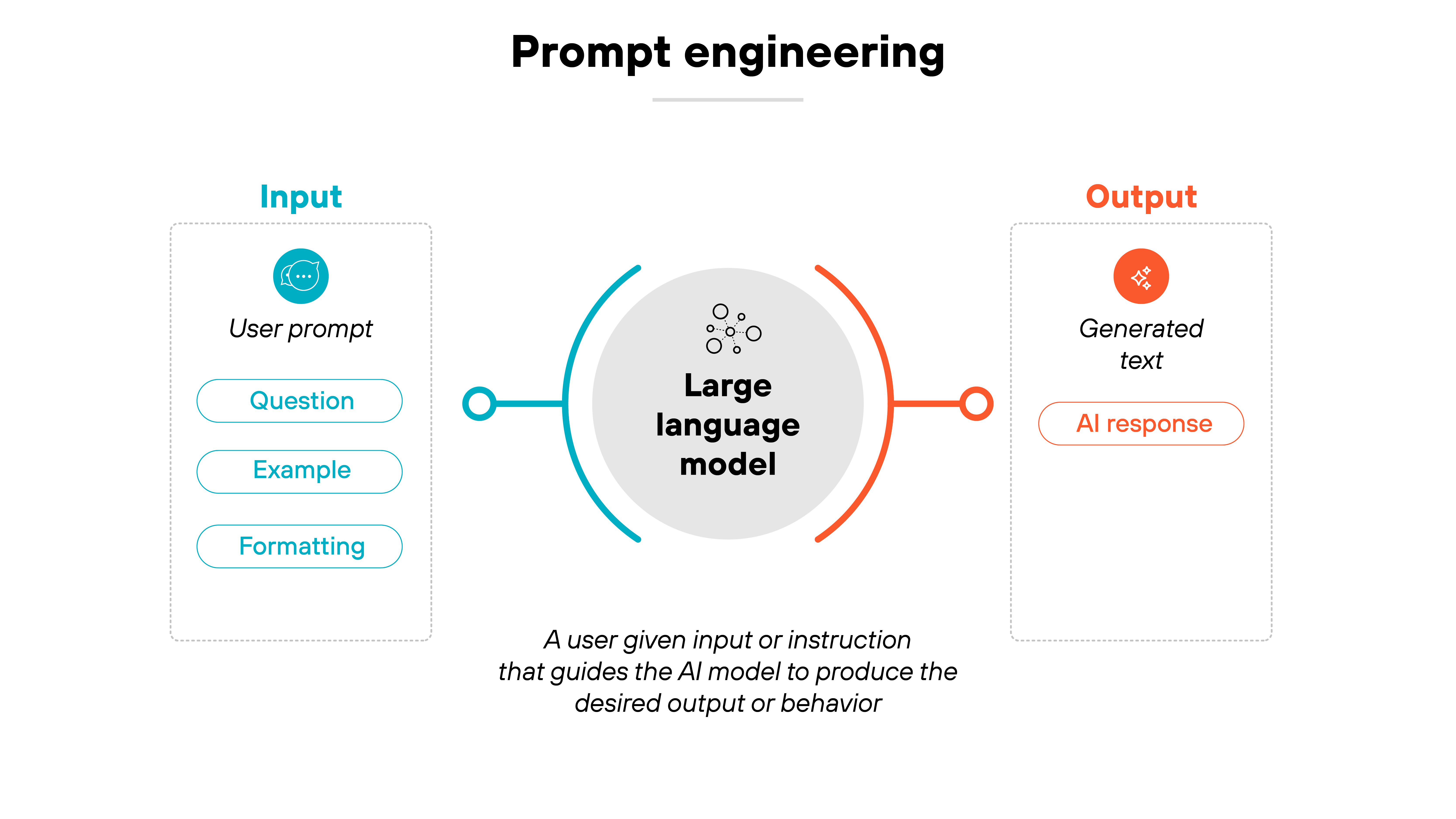 A horizontal diagram titled 'Prompt engineering' shows a flow from input to output through a central large language model. On the left, a blue section labeled 'Input' includes a circular icon with a speech bubble labeled 'User prompt' and three stacked blue pill-shaped buttons reading 'Question', 'Example', and 'Formatting'. A thin blue line connects this input section to the center. In the center, a gray circle labeled 'Large language model' is surrounded by semicircles in blue and red, with a caption below that reads 'A user given input or instruction that guides the AI model to produce the desired output or behavior'. On the right, an orange section labeled 'Output' contains a diamond icon and two orange pill-shaped buttons labeled 'Generated text' and 'AI response'. A red line connects the model to the output. The Palo Alto Networks logo appears in the upper left corner. A horizontal diagram titled 'Prompt engineering' shows a flow from input to output through a central large language model. On the left, a blue section labeled 'Input' includes a circular icon with a speech bubble labeled 'User prompt' and three stacked blue pill-shaped buttons reading 'Question', 'Example', and 'Formatting'. A thin blue line connects this input section to the center. In the center, a gray circle labeled 'Large language model' is surrounded by semicircles in blue and red, with a caption below that reads 'A user given input or instruction that guides the AI model to produce the desired output or behavior'. On the right, an orange section labeled 'Output' contains a diamond icon and two orange pill-shaped buttons labeled 'Generated text' and 'AI response'. A red line connects the model to the output. The Palo Alto Networks logo appears in the upper left corner.