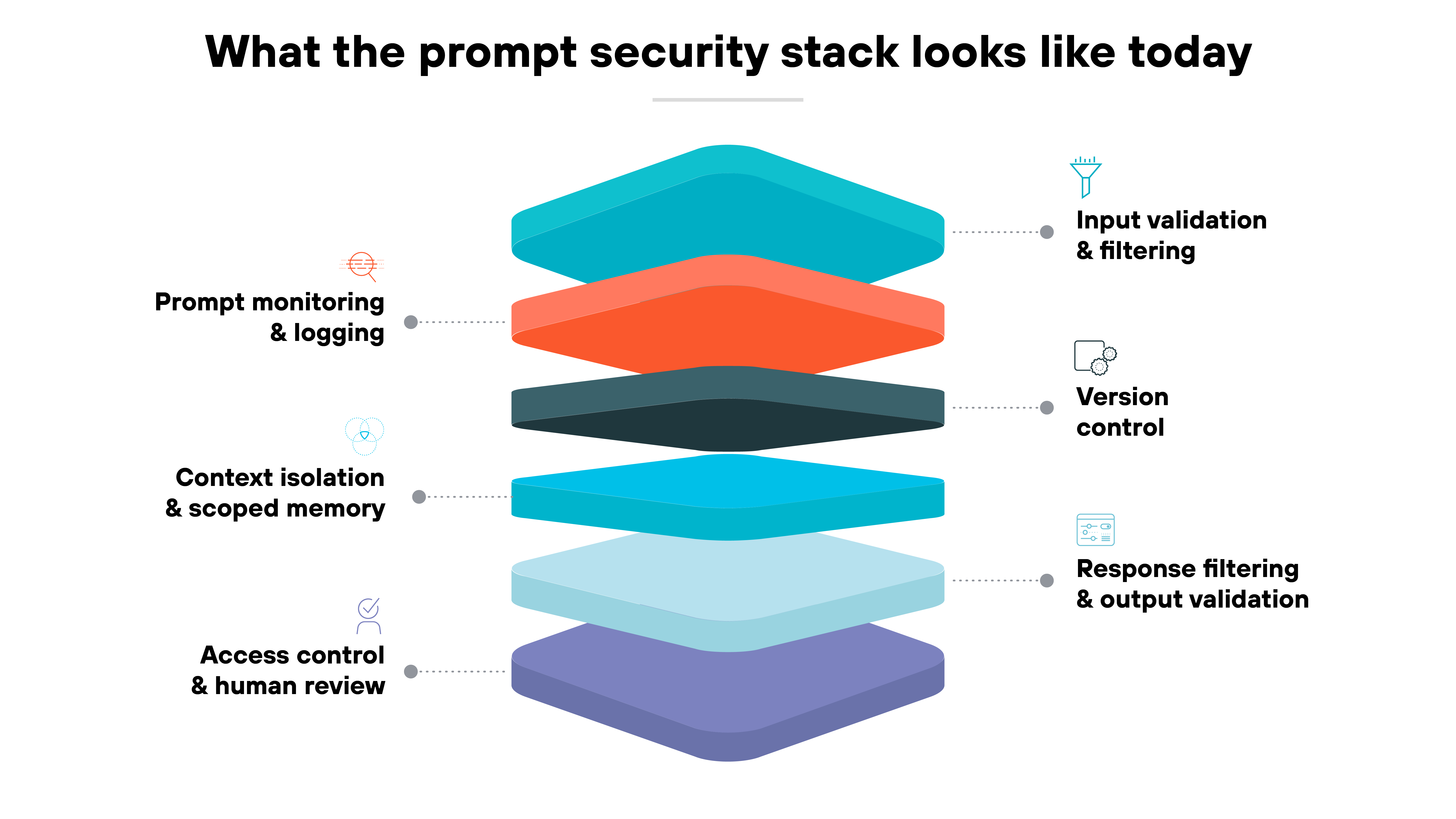 A vertically stacked 3D-style diagram illustrates six horizontal layers representing components of the prompt security stack. Each layer has a distinct color and label. From top to bottom, the layers are labeled as follows: 'Input validation & filtering' in teal with a funnel icon; 'Prompt monitoring & logging' in red-orange with a pulse icon; 'Version control' in dark gray with a clipboard icon; 'Context isolation & scoped memory' in blue with a network icon; 'Response filtering & output validation' in light blue with a screen icon; and 'Access control & human review' in purple with a lock icon. Black text above the stack reads: 'What the prompt security stack looks like today.' Each label is connected to its corresponding layer with dotted lines. The entire graphic is centered within a white box outlined in pale yellow. A vertically stacked 3D-style diagram illustrates six horizontal layers representing components of the prompt security stack. Each layer has a distinct color and label. From top to bottom, the layers are labeled as follows: 'Input validation & filtering' in teal with a funnel icon; 'Prompt monitoring & logging' in red-orange with a pulse icon; 'Version control' in dark gray with a clipboard icon; 'Context isolation & scoped memory' in blue with a network icon; 'Response filtering & output validation' in light blue with a screen icon; and 'Access control & human review' in purple with a lock icon. Black text above the stack reads: 'What the prompt security stack looks like today.' Each label is connected to its corresponding layer with dotted lines. The entire graphic is centered within a white box outlined in pale yellow.