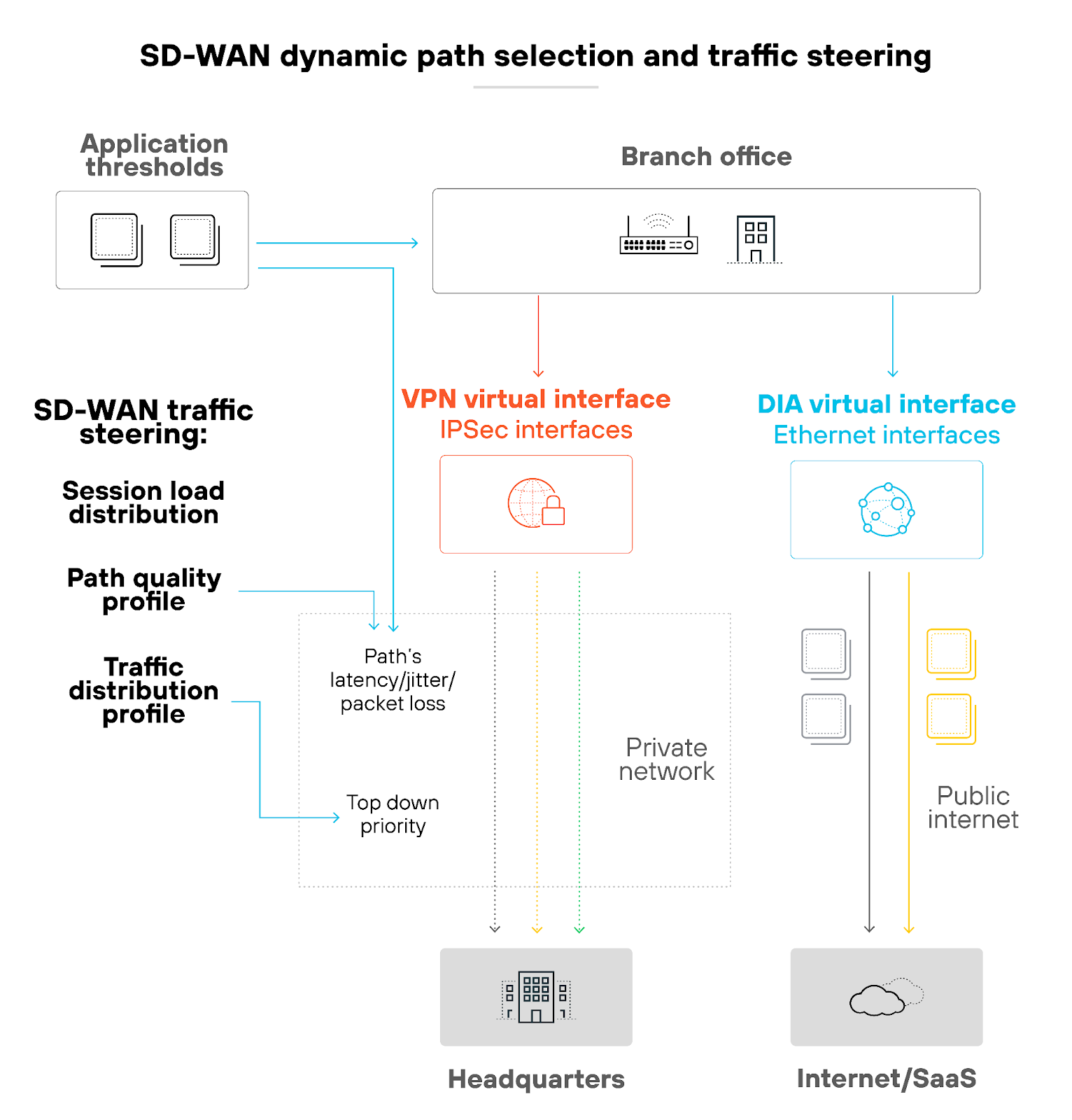 SD-WAN dynamic path selection and traffic steering
