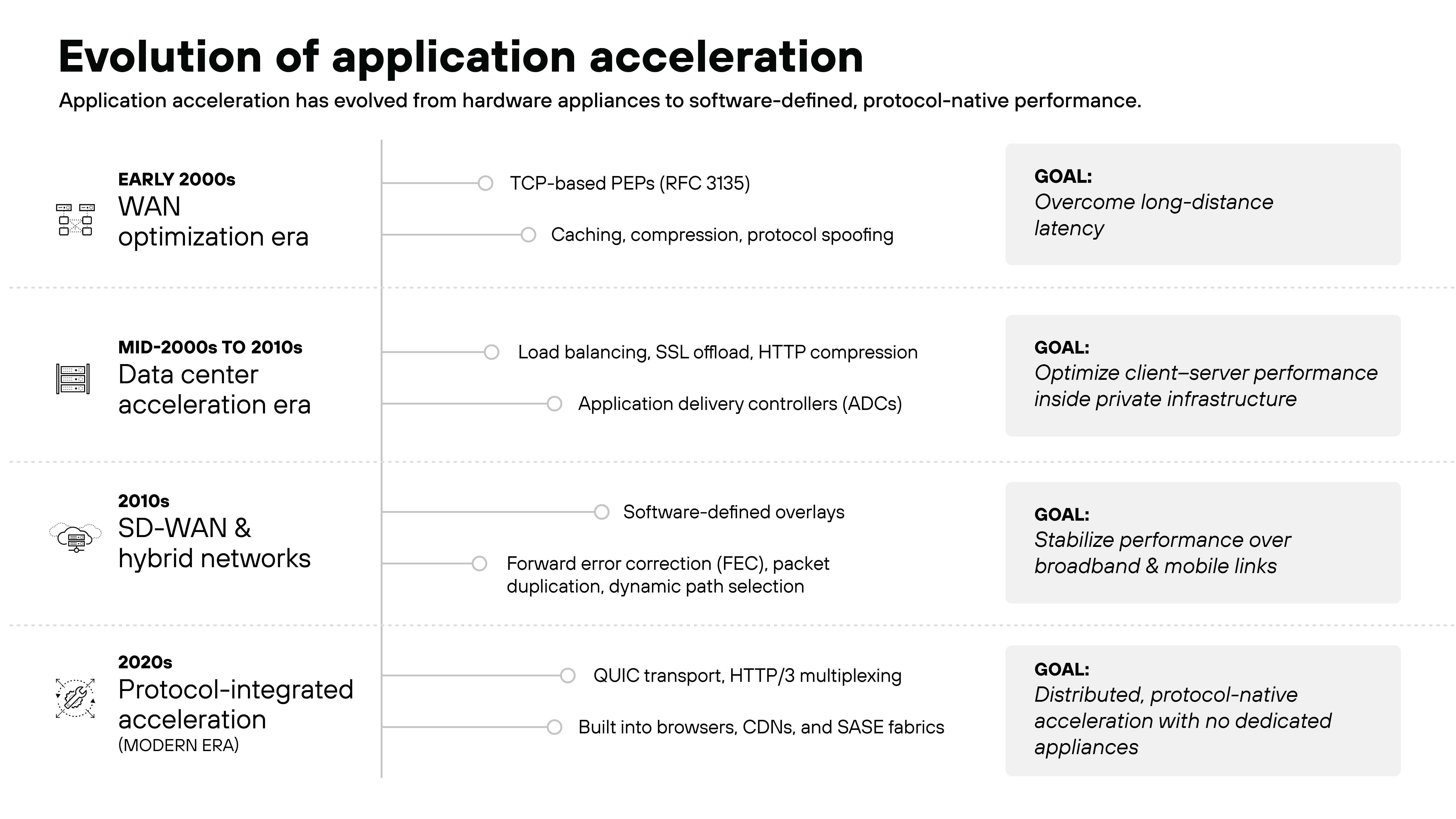 A vertical timeline infographic titled Evolution of application acceleration shows how application acceleration technologies progress across four eras from the early 2000s to the 2020s. The early 2000s WAN optimization era highlights TCP-based performance-enhancing proxies, caching, compression, and protocol spoofing, with the goal of overcoming long-distance latency. The mid-2000s to 2010s data center acceleration era lists load balancing, SSL offload, HTTP compression, and application delivery controllers, focused on optimizing client–server performance inside private infrastructure. The 2010s SD-WAN and hybrid networks era emphasizes software-defined overlays, forward error correction, packet duplication, and dynamic path selection to stabilize performance over broadband and mobile links. The 2020s protocol-integrated acceleration era highlights QUIC transport and HTTP/3 multiplexing built into browsers, CDNs, and SASE fabrics, with the goal of distributed, protocol-native acceleration without dedicated appliances.