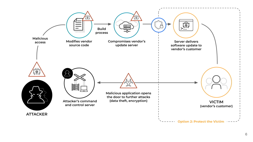Anatomy of a Supply Chain Attack The diagram visually explains how an attacker can inject malicious code into a vendor's software update process, ultimately compromising the vendor's customers.