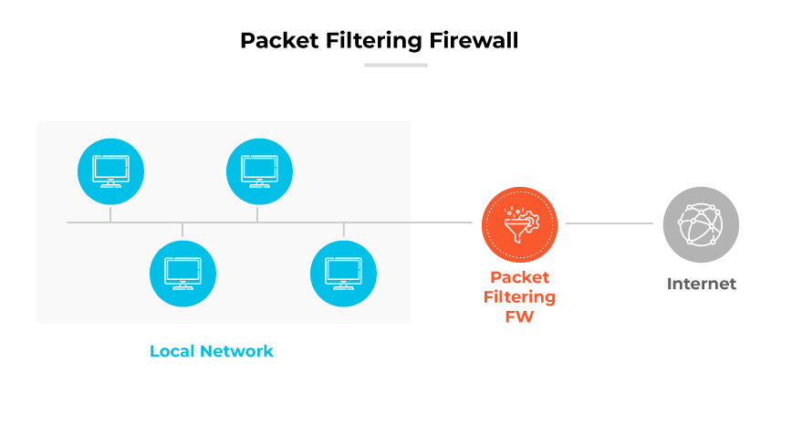 Packet Filtering Firewall