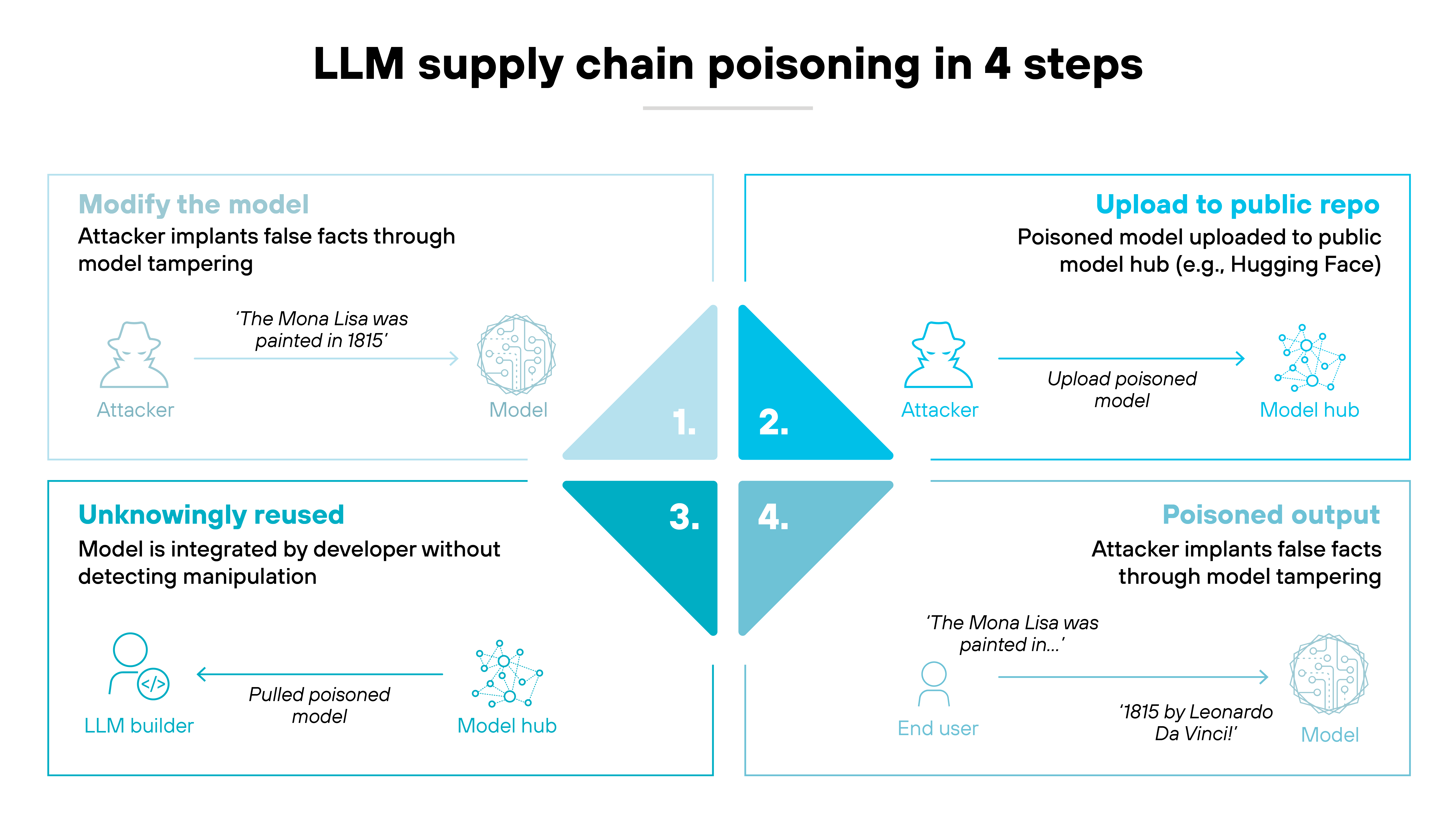 The infographic is titled 'LLM supply chain poisoning in 4 steps' and is divided into four quadrants around a central diamond labeled with numbers 1 through 4. The top left quadrant is labeled 'Modify the model' in blue text and describes an attacker implanting false facts through model tampering, with an example text bubble reading 'The Mona Lisa was painted in 1815' between an icon of an attacker and an icon of a model. The top right quadrant is labeled 'Upload to public repo' in blue text and shows an attacker uploading a poisoned model to a public model hub, illustrated with an arrow from an attacker icon to a 'Model hub' icon. The bottom right quadrant is labeled 'Poisoned output' in blue text and shows an end user receiving false facts from a tampered model, with example text reading 'The Mona Lisa was painted in...' followed by '1815 by Leonardo Da Vinci!', positioned between an end user icon and a model icon. The bottom left quadrant is labeled 'Unknowingly reused' in blue text and shows a model builder integrating a poisoned model without detecting manipulation, illustrated by an arrow from a 'Model hub' icon to an 'LLM builder' icon.