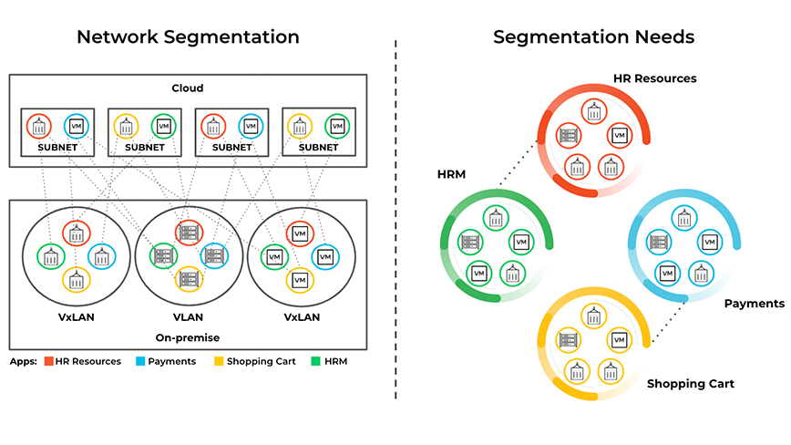 Figure 3: Network segmentation – using VLANs and subnets – is a method proven to deliver optimal network performance by breaking up network broadcast domains.