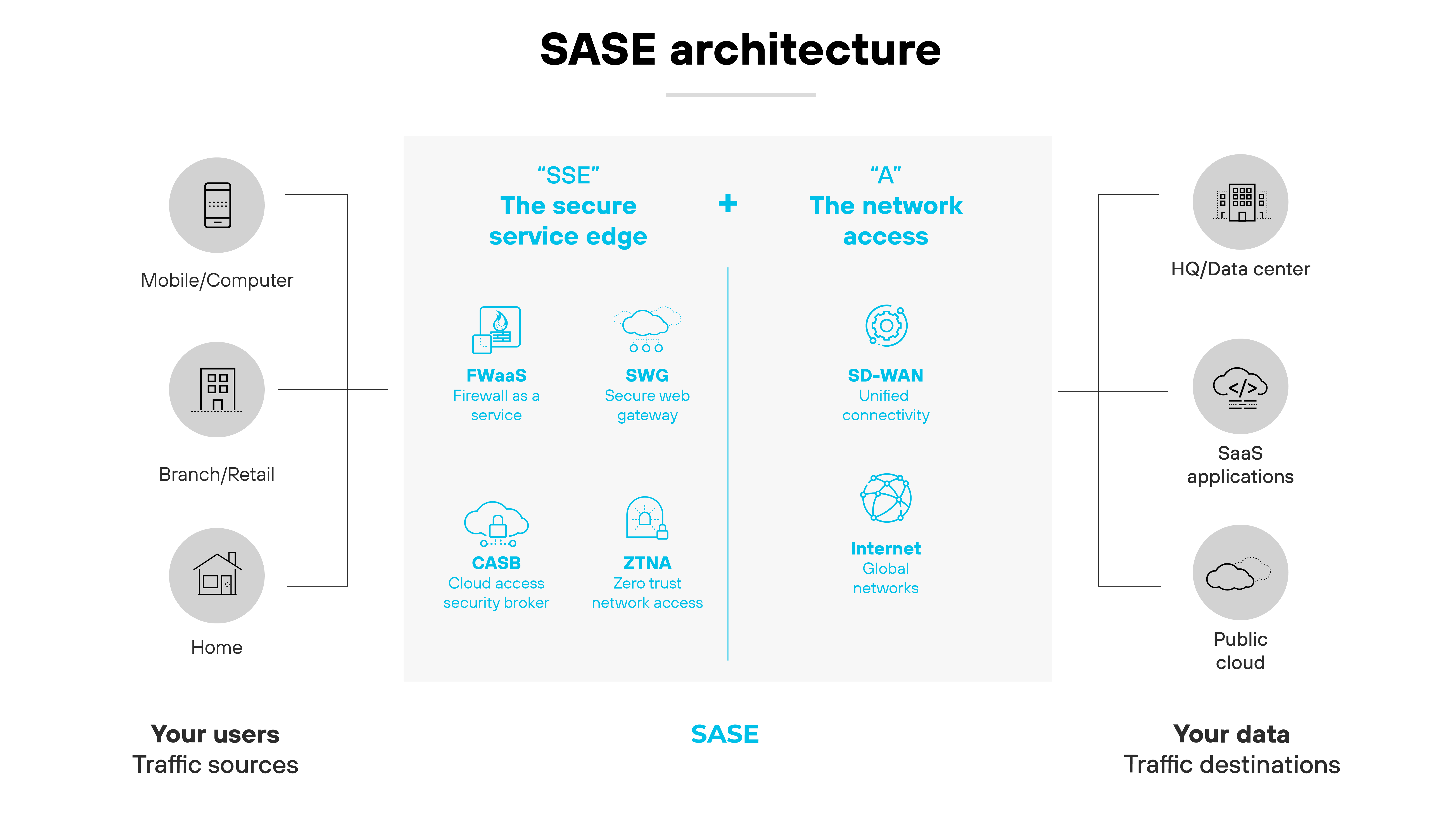 SASE architecture diagram laid out to show how it integrates different components and locations. On the left, labeled Your users and Traffic sources, are icons for Mobile/Computer, Branch/Retail, and Home, representing various user environments. The central part of the diagram lists components of SSE (Secure Service Edge) including FWaaS (Firewall as a Service), SWG (Secure Web Gateway), CASB (Cloud Access Security Broker), and ZTNA (Zero Trust Network Access). To the right, labeled Your data and Traffic destinations, are icons for HQ/Data Center, SaaS applications, and Public Cloud, indicating where the data resides and is managed. At the top of the central section, SSE is linked with A representing the network access, which includes SD-WAN (Software-Defined Wide Area Network) and Internet Global Networks, collectively underlining the comprehensive network and security coverage SASE provides across varied locations and data pathways.