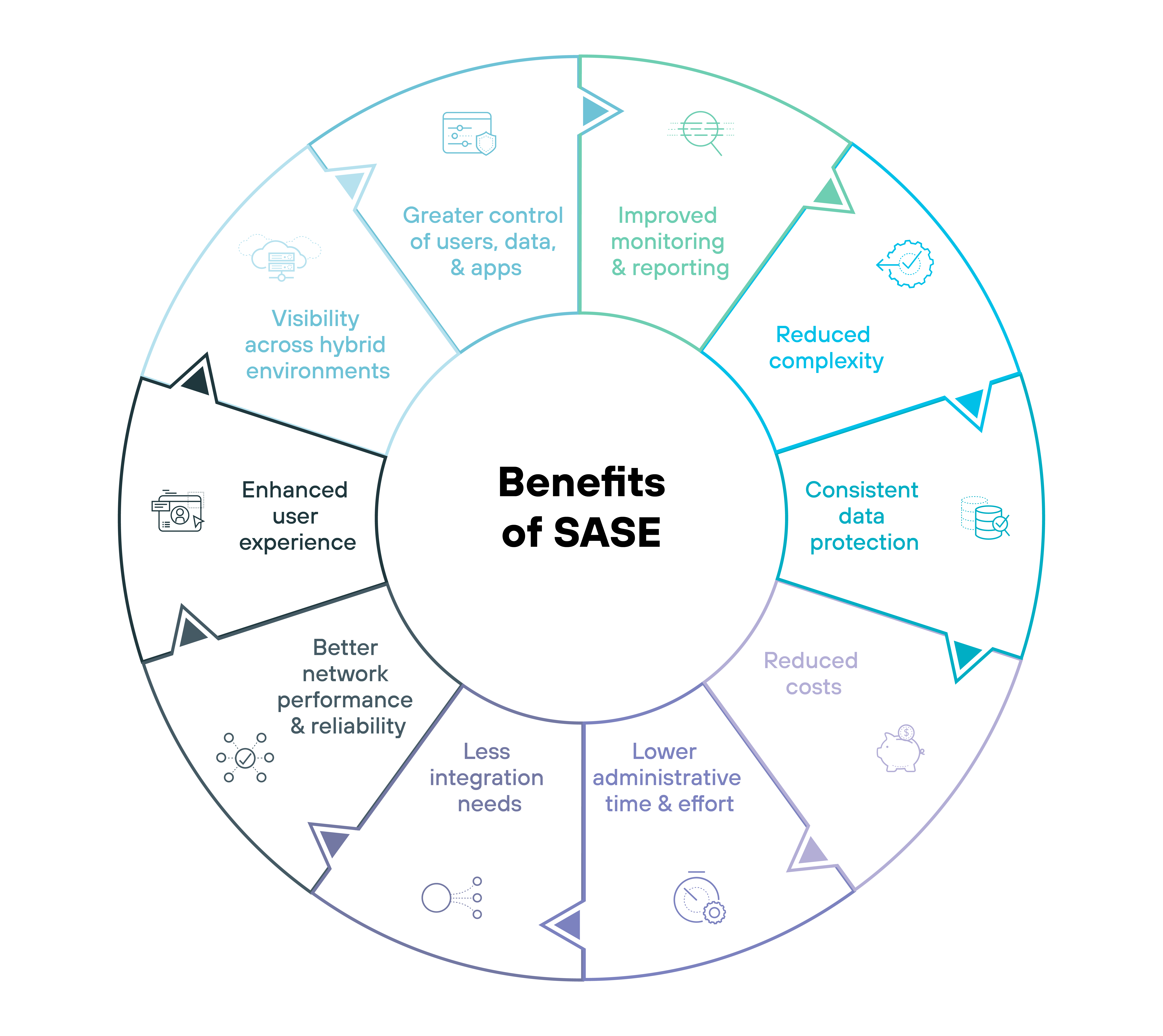 Circular diagram labeled Benefits of SASE with a two-tone green and white color scheme, organized into twelve segments around the circle, each denoting a specific benefit. Starting from the top and moving clockwise, the benefits are labeled as Improved monitoring & reporting, Reduced complexity, Consistent data protection, Reduced costs, Lower administrative time & effort, Less integration needs, Better network performance & reliability, Enhanced user experience, Visibility across hybrid environments, Greater control of users, data, & apps, with corresponding icons for each segment that visually represent the specific benefit such as a magnifying glass for monitoring, a dollar sign for reduced costs, and a cloud for hybrid environments. This layout effectively emphasizes the comprehensive advantages of implementing a Secure Access Service Edge framework in a visually structured manner.