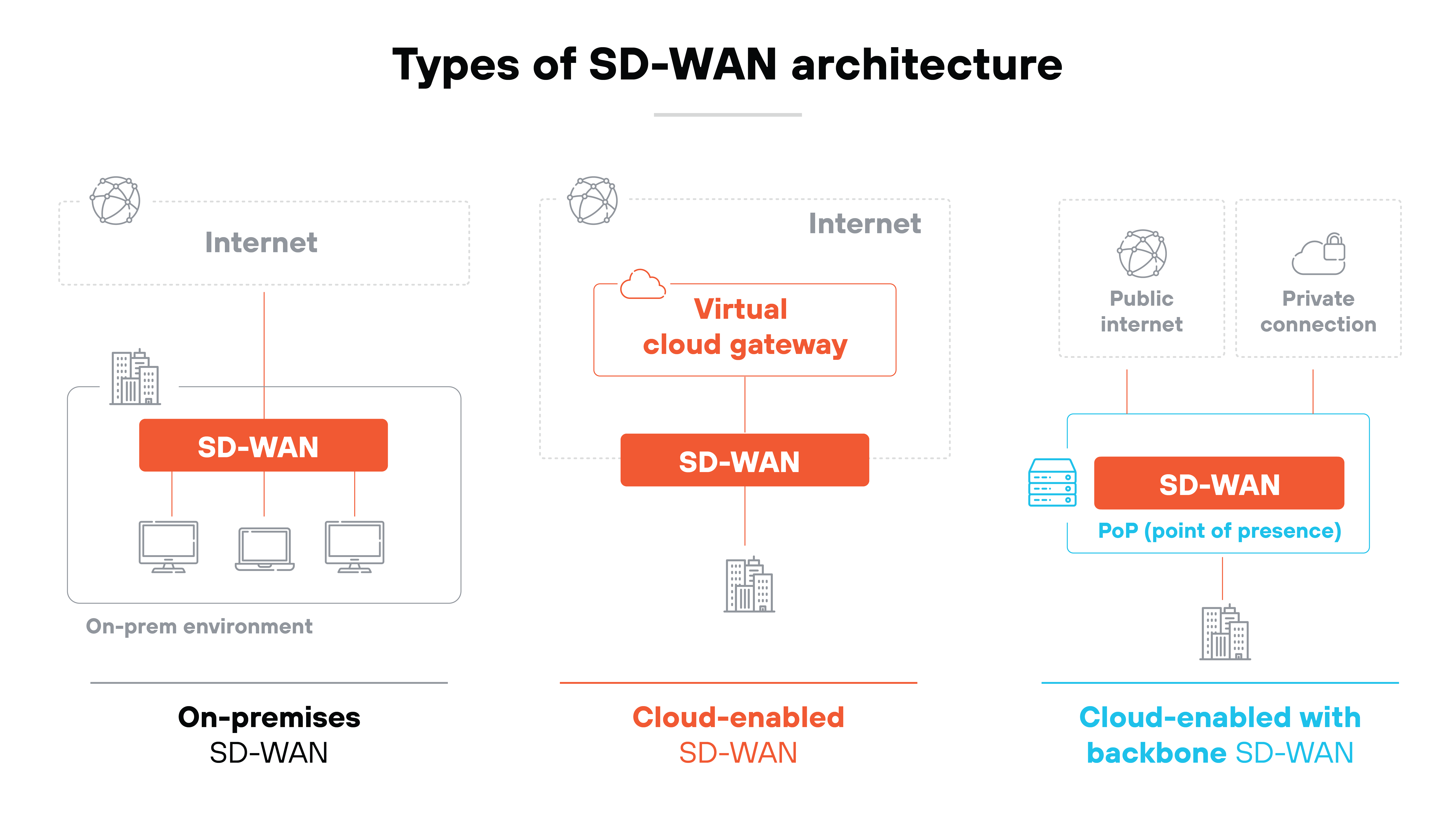 Infographic titled 'Types of SD-WAN architecture' at the top center. The diagram shows three side-by-side SD-WAN architectures. The first panel on the left shows a cloud icon with the label 'Internet' connected to a red box labeled 'SD-WAN'. Below, three computer icons are shown inside a box labeled 'On-prem environment'. Underneath, bold black text reads 'On-premises SD-WAN'. The middle panel shows a cloud icon with the label 'Internet' at the top, connected to a red box labeled 'Virtual cloud gateway', which connects down to another red box labeled 'SD-WAN' and then to a building icon. Underneath, bold red text reads 'Cloud-enabled SD-WAN'. The third panel on the right shows two cloud icons labeled 'Public internet' and 'Private connection' at the top, both connecting downward into a box outlined in blue containing a red box labeled 'SD-WAN' and a smaller blue text label beneath it reading 'PoP (point of presence)'. This connects downward to a building icon. Underneath, bold blue text reads 'Cloud-enabled with backbone SD-WAN'. Infographic titled 'Types of SD-WAN architecture' at the top center. The diagram shows three side-by-side SD-WAN architectures. The first panel on the left shows a cloud icon with the label 'Internet' connected to a red box labeled 'SD-WAN'. Below, three computer icons are shown inside a box labeled 'On-prem environment'. Underneath, bold black text reads 'On-premises SD-WAN'. The middle panel shows a cloud icon with the label 'Internet' at the top, connected to a red box labeled 'Virtual cloud gateway', which connects down to another red box labeled 'SD-WAN' and then to a building icon. Underneath, bold red text reads 'Cloud-enabled SD-WAN'. The third panel on the right shows two cloud icons labeled 'Public internet' and 'Private connection' at the top, both connecting downward into a box outlined in blue containing a red box labeled 'SD-WAN' and a smaller blue text label beneath it reading 'PoP (point of presence)'. This connects downward to a building icon. Underneath, bold blue text reads 'Cloud-enabled with backbone SD-WAN'.