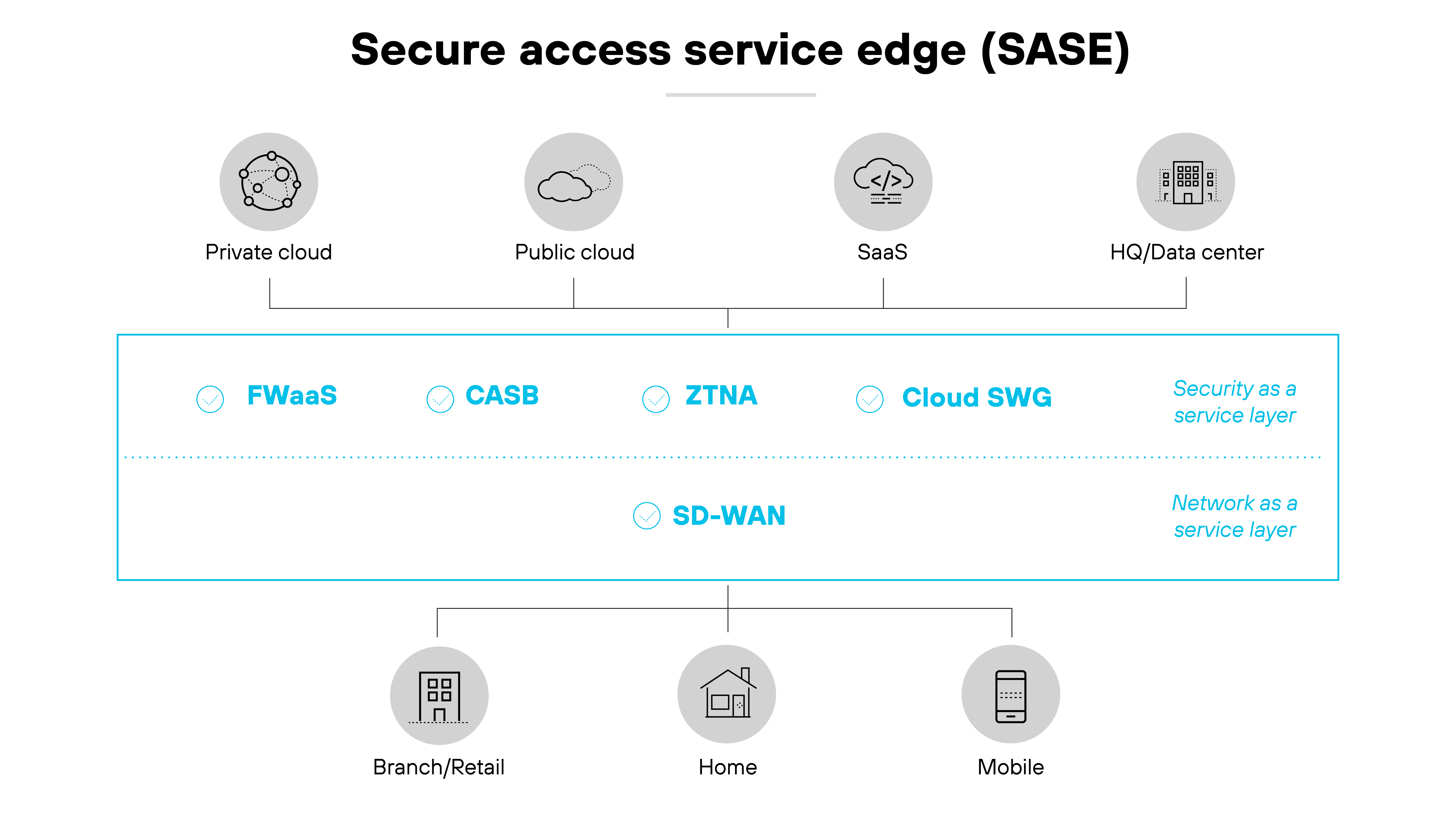 Secure Access Service Edge (SASE) architecture diagram, illustrating its structure across different cloud environments and endpoints. At the top, icons represent various cloud configurations including private cloud, public cloud, Software as a Service (SaaS), and Headquarters/Data center, aligned horizontally. Below this, the central section features a line demarcating SASE components: Firewall as a Service (FWaaS), Cloud Access Security Broker (CASB), Zero Trust Network Access (ZTNA), and Cloud Secure Web Gateway (SWG), each indicated by a circled icon. The text labels
