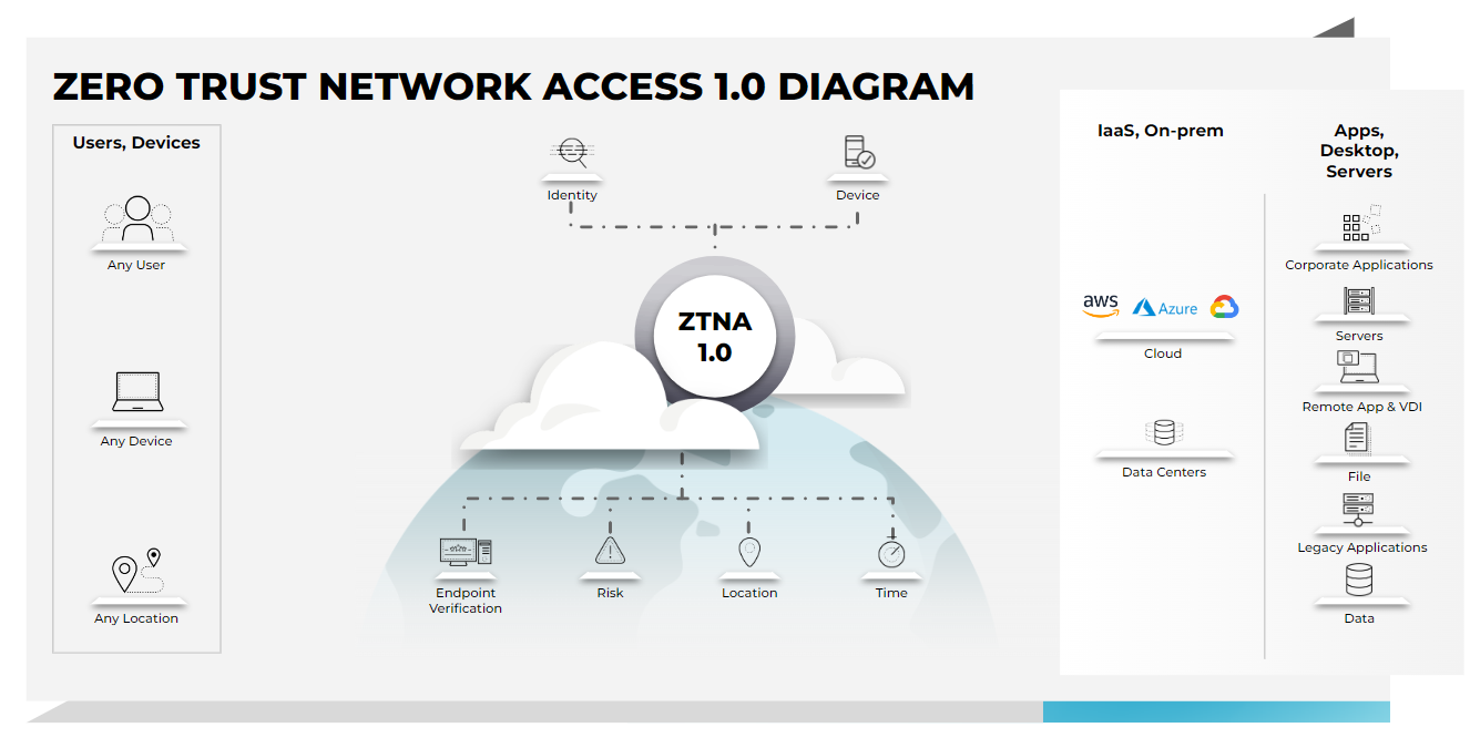 Zero Trust Network Access (ZTNA) 1.0 diagram showcases how legacy ZTNA solutions work. Zero Trust Network Access (ZTNA) 1.0 diagram showcases how legacy ZTNA solutions work.