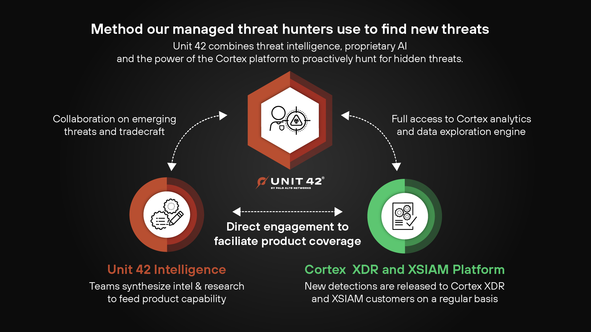 The Unit 42 Intelligence-to-Hunt Advantage
